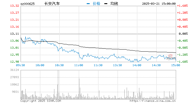 长安汽车触及跌停 成交额超140亿元创历史天量