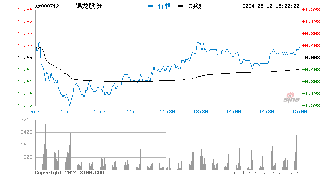 “快讯：券商板块震荡走强 锦龙股份涨停