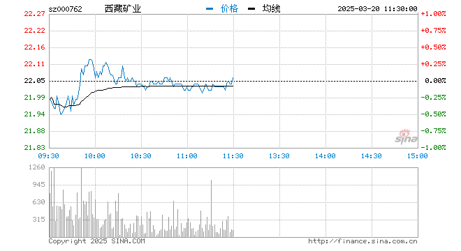 “快讯：有色板块拉升回暖 西藏矿业涨停封板