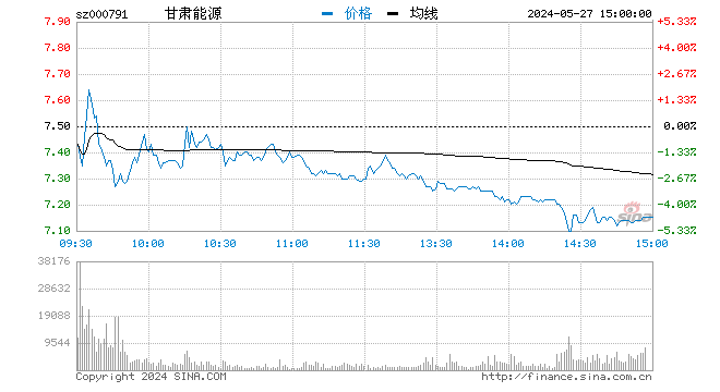 快讯：电力股开盘走强 甘肃电投涨超9%