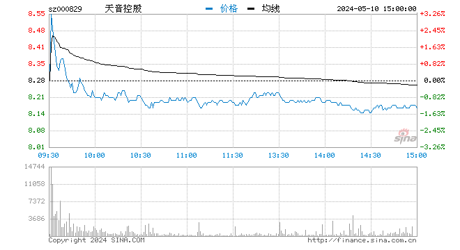 快讯：天音控股连续第四个交易日跌停 成交额超16亿元