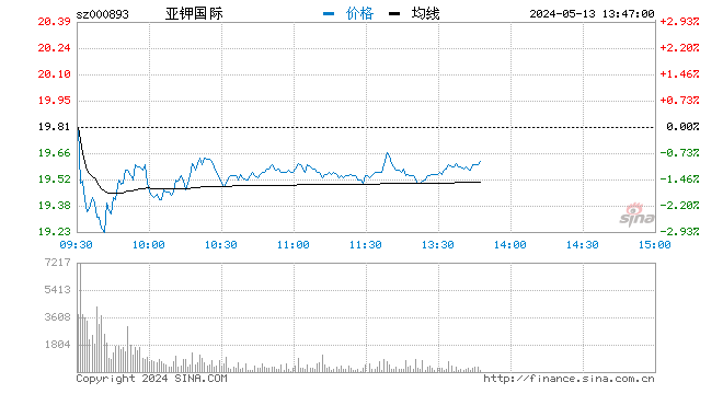 快讯：国富投资拟入股 ST东凌逼近涨停