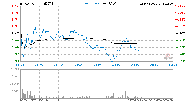 快讯：医美板块逆市拉升 诚志股份涨超7%