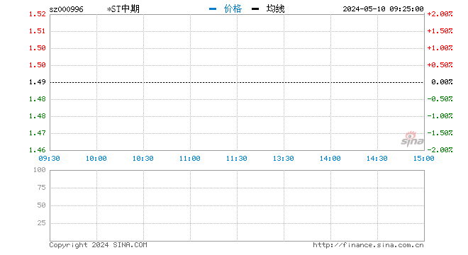 “快讯：期货概念股午后拉升 中国中期封涨停