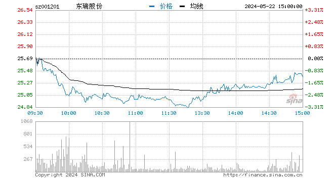 快讯：生猪概念股开盘冲高 东瑞股份拉升涨逾7%