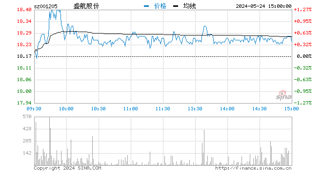 快讯：航运概念股异动拉升 盛航股份直线涨停