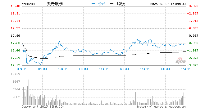 “上半年净利润同比预增562%-650% 天奇股份早盘高开近8%