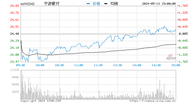 “快讯：银行股下挫走弱 宁波银行跌近4%
