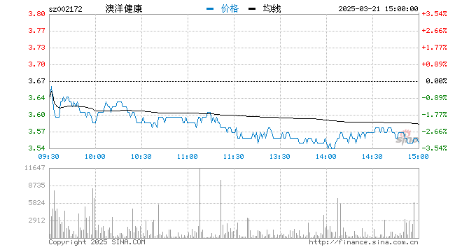 “快讯：医美概念股持续走弱 澳洋健康跌逾7%