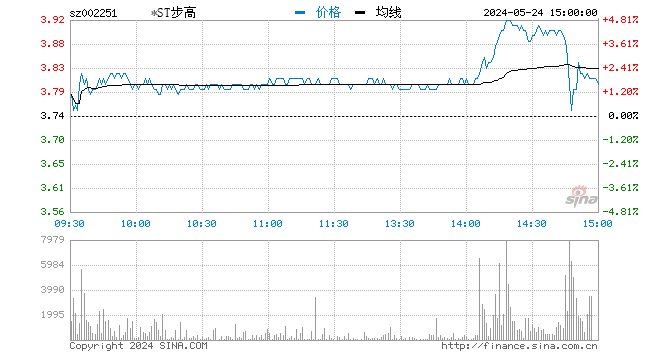 快讯：步步高上演“地天板” 股价连续6日涨停