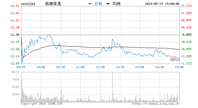 “快讯：鸿蒙概念午后跳水 拓维信息大跌近6%