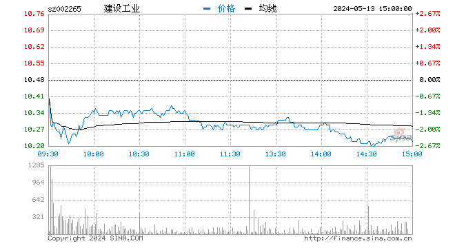 “快讯：军工股短线拉升 西仪股份10连板