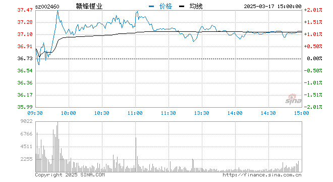 “Q1净利同比增长640.41% 赣锋锂业A股触及涨停板