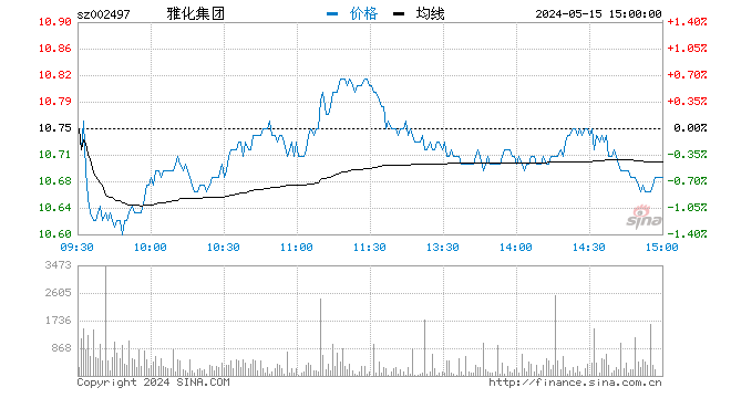 “快讯：锂电股震荡走强 雅化集团、金鹰股份2连板