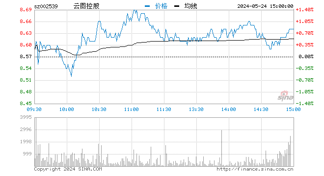 “快讯：化肥板块震荡走强 云图控股涨超7%