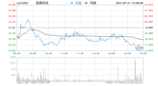 “快讯：军工股继续活跃 宝鼎科技涨停