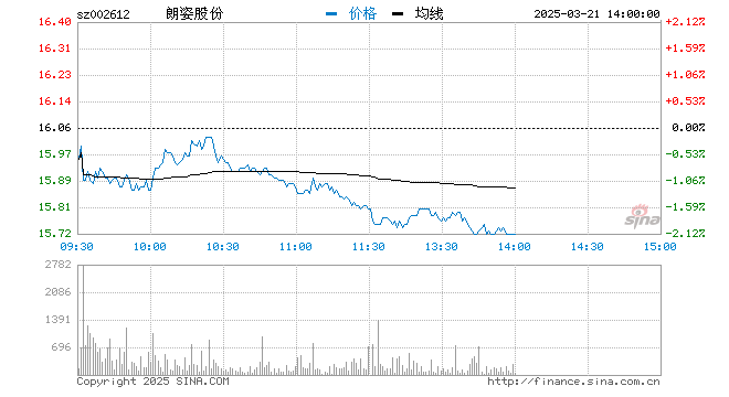 快讯：医美概念股震荡走强 朗姿股份等股午后涨停