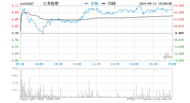 仁东控股直线拉升涨停走出地天板此前连续14日跌停 新浪财经 新浪网