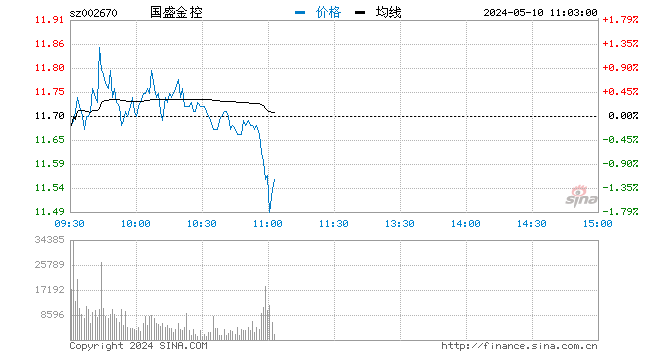 快讯：券商股遭遇重挫 国盛金控大跌近9%