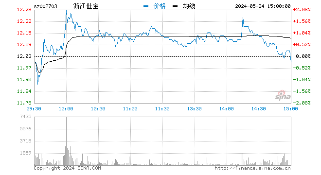 “快讯：汽车产业链继续活跃 浙江世宝10连板