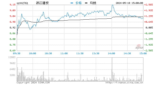 快讯：基建股继续活跃 浙江建投9天8板