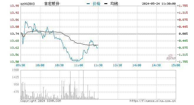 “快讯：互联网电商板块持续拉升 吉宏股份直线拉升涨停