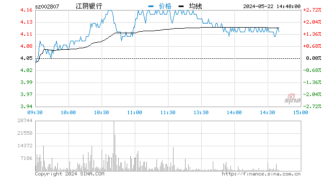 快讯：银行板块震荡走强 江阴银行涨超5%