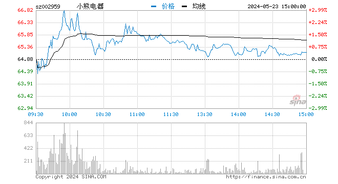 “快讯：家电股全线走高 小熊电器、澳柯玛双双涨停