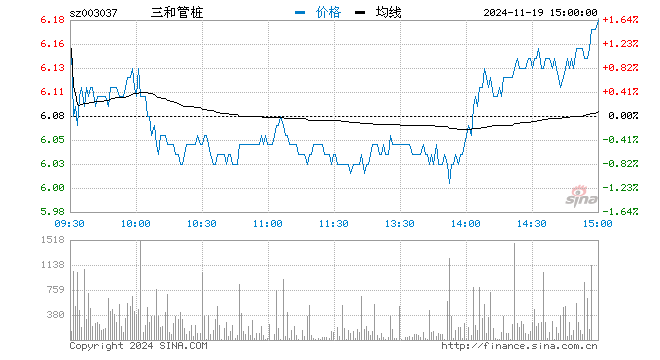 “快讯：水利板块异动拉升 三和管桩涨停