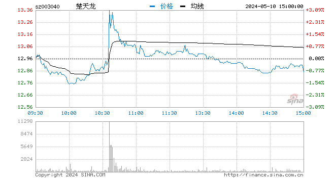 快讯：楚天龙拉出16连板 较发行价涨幅达562.5%
