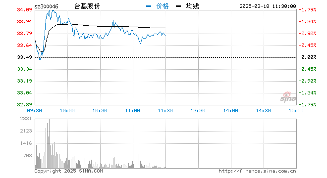 “快讯：半导体板块震荡拉升 台基股份涨超8%