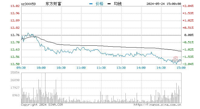 快讯：券商股触底反弹 东方财富涨逾5%