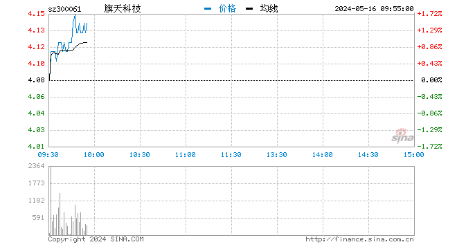 “快讯：数字货币午后拉升 旗天科技20CM涨停