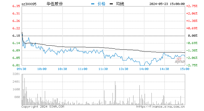 “快讯：稀土永磁板块午后拉升 华伍股份涨超9%