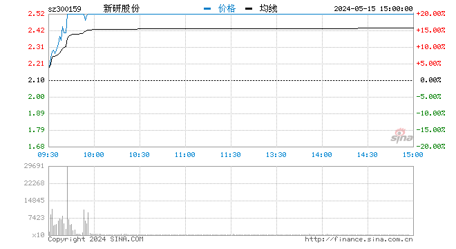 “快讯：军工股早盘再度拉升 新研股份涨超12%