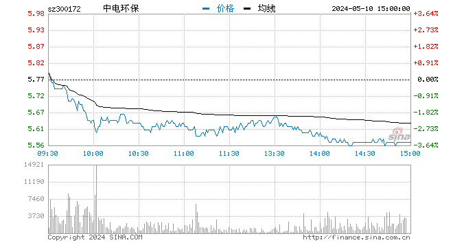 “快讯：环保股午后大幅走强 中电环保直线拉升涨停