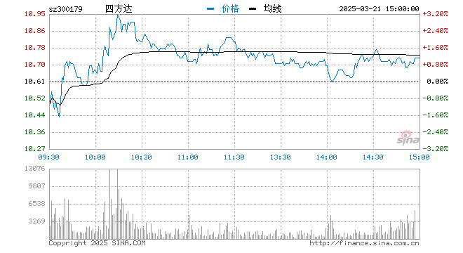 “燃气股开盘冲高！已有个股五连板，机构称下半年气价仍将保持历史高位