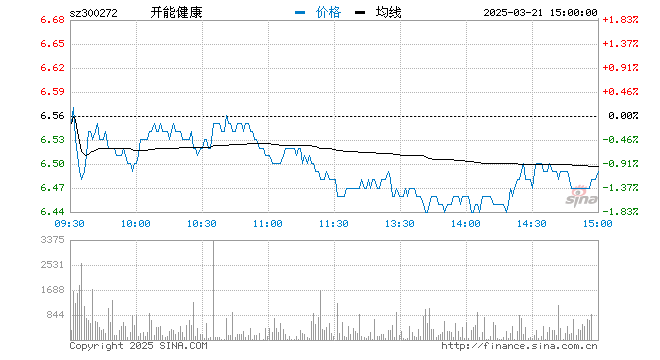 “快讯：养老概念股反抽拉升 开能健康涨逾12%