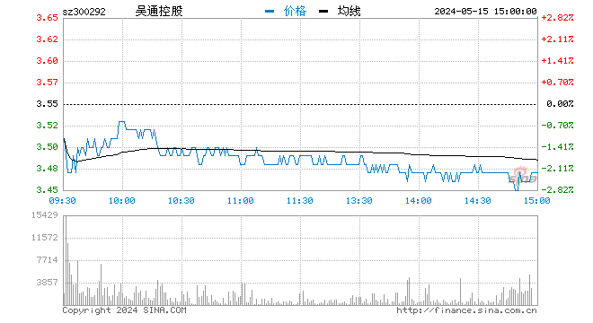 快讯：5G概念股盘中崛起 吴通控股拉升涨停