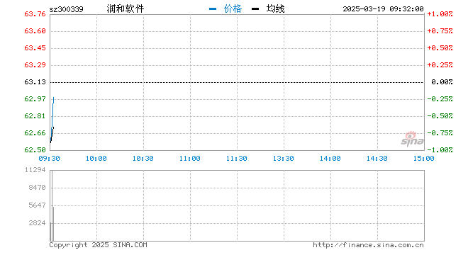 “快讯：鸿蒙概念股开盘走高 润和软件大涨逾13%