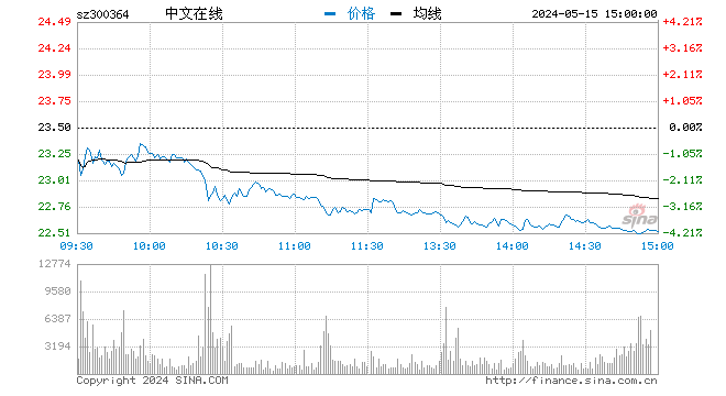 快讯：元宇宙概念股午后异动 中文在线涨超11%