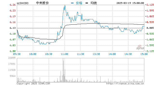 “快讯：光伏板块拉升回暖 中来股份涨超10%