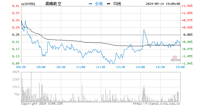 快讯：军工股短线拉升 晨曦航空涨超7%