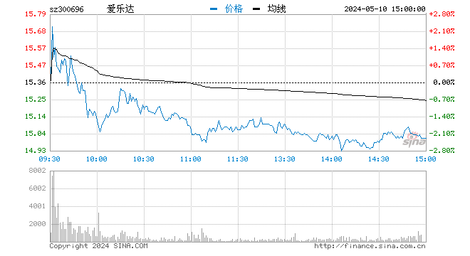 “快讯：军工股持续走强 爱乐达大涨逾16%
