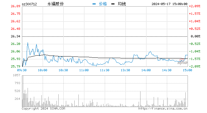 “快讯：储能板块开盘走弱 永福股份跌停
