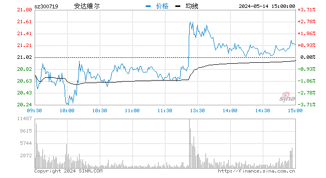 “快讯：军工股逆势走高 安达维尔涨停