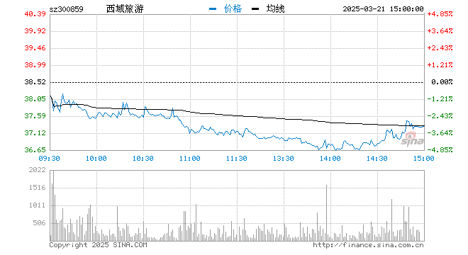快讯：营收净利双降被实施退市风险警示 西域旅游复牌跌停