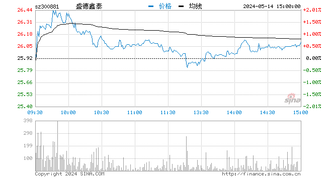 快讯：钢铁板块午后大幅走弱 盛德鑫泰跌逾6%