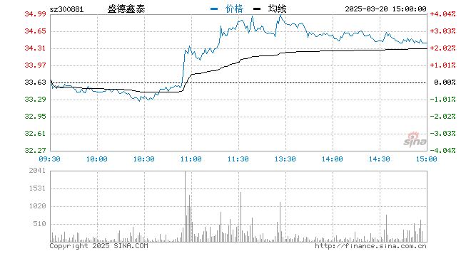 快讯：钢铁板块持续走弱 盛德鑫泰跌超11%