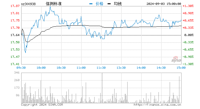 “快讯：高送转概念继续走强 信测标准20CM涨停